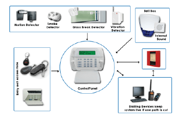 INTRUDER ALARM SYSTEM